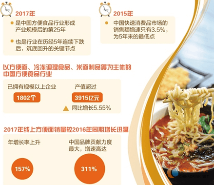 中國方便食品行業(yè)